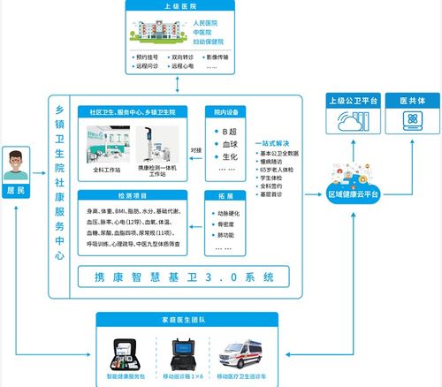 基層衛(wèi)生服務(wù)信息化智能化升級(jí)的迫切需求與攜康全新解決方案